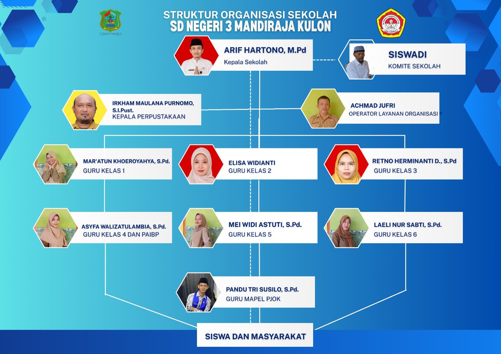 Bagan Struktur Organisasi SD Negeri 3 Mandiraja Kulon